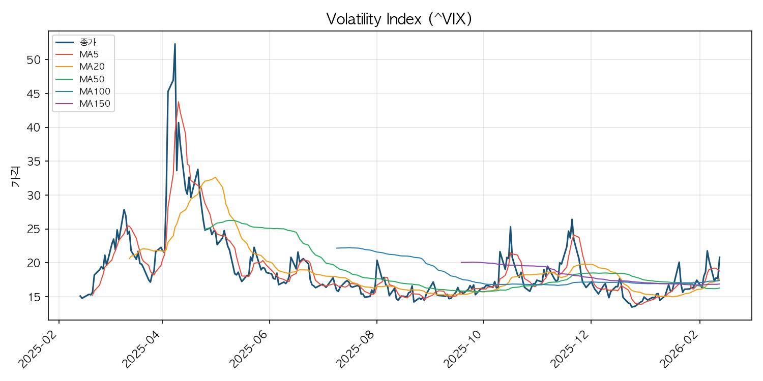 VIX 공포지수 차트