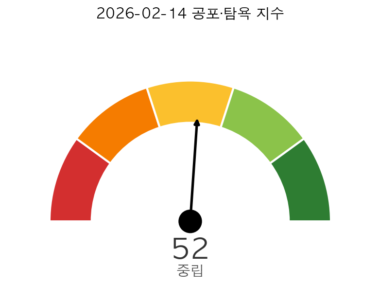 미국 증시 시황 공포·탐욕 지수