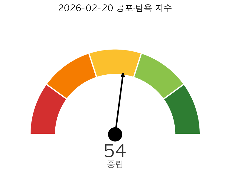 미국 증시 시황 공포·탐욕 지수