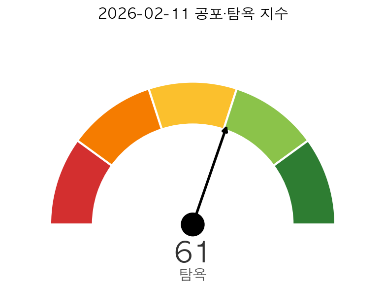 미국 증시 시황 공포·탐욕 지수