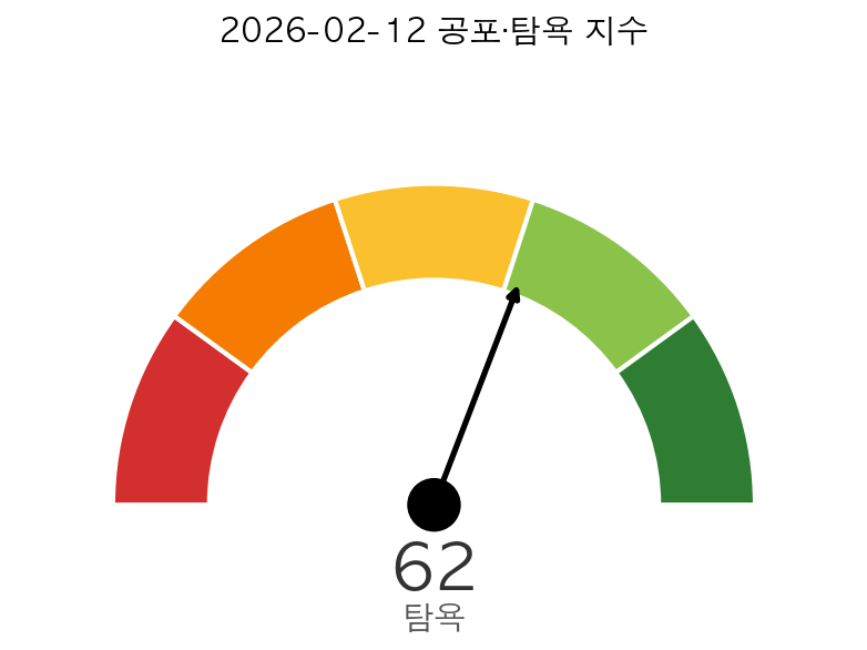 미국 증시 시황 공포·탐욕 지수
