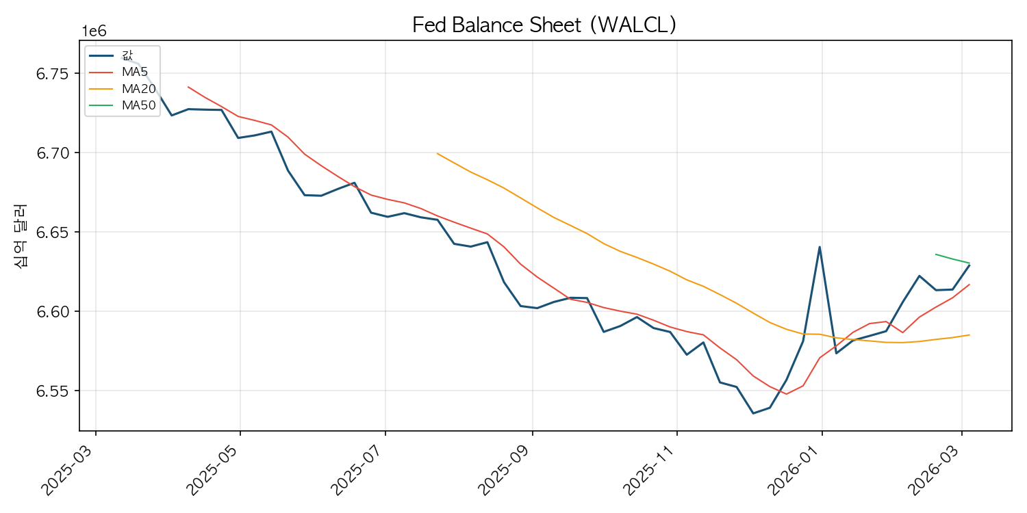 Fed 대차대조표 차트
