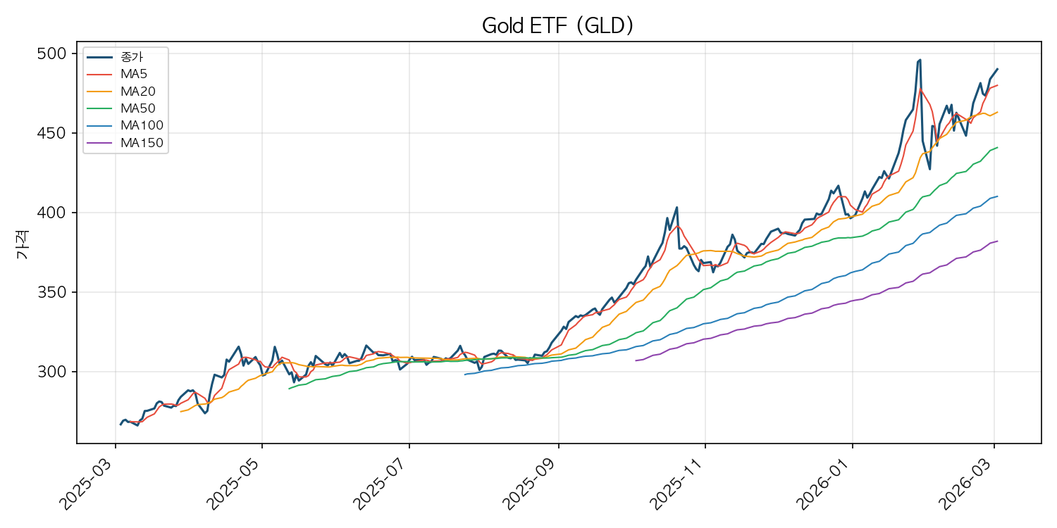 금 ETF 차트
