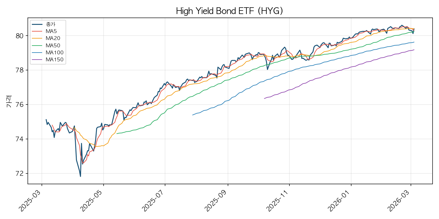하이일드 채권 ETF 차트