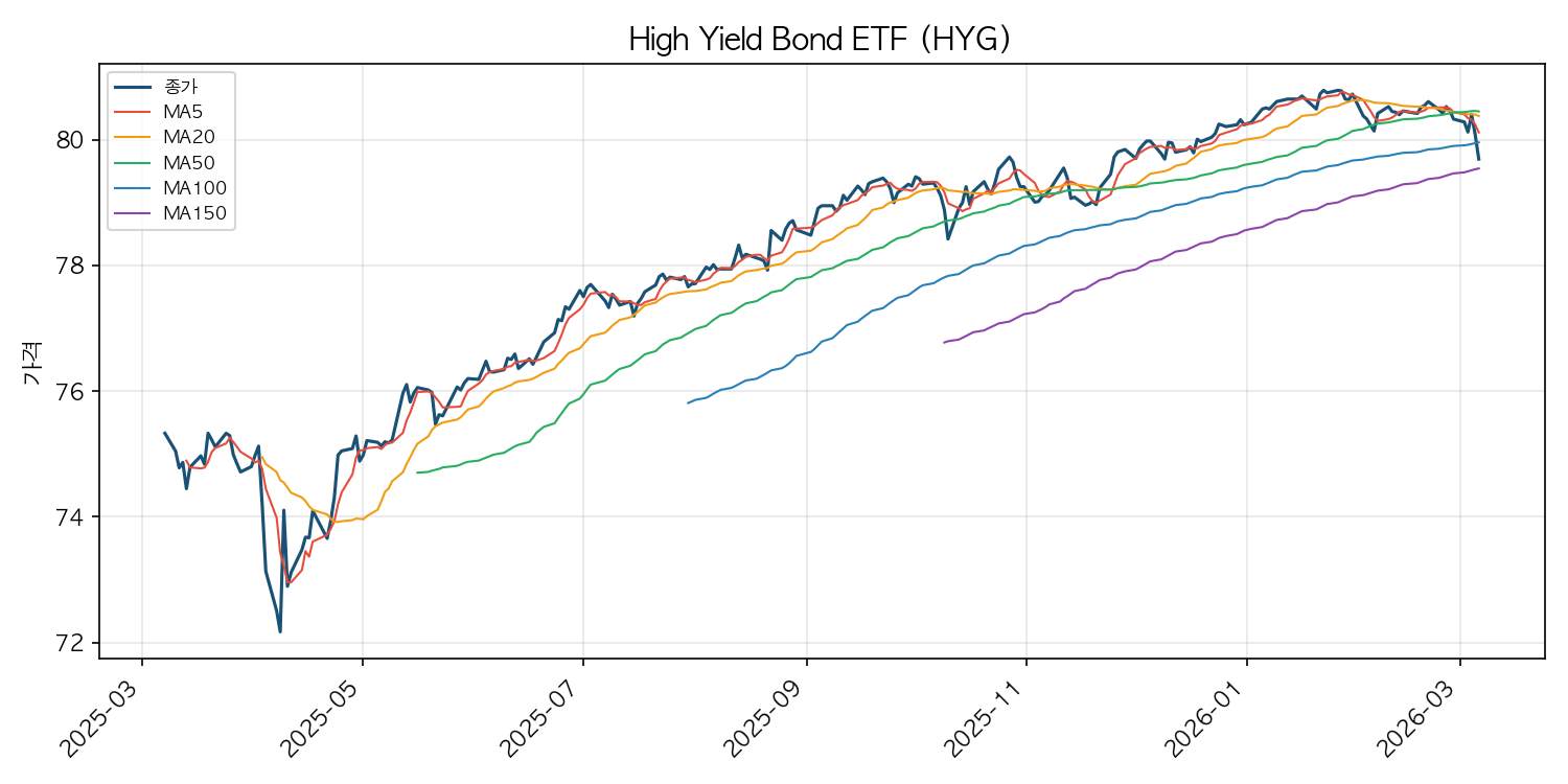 하이일드 채권 ETF 차트