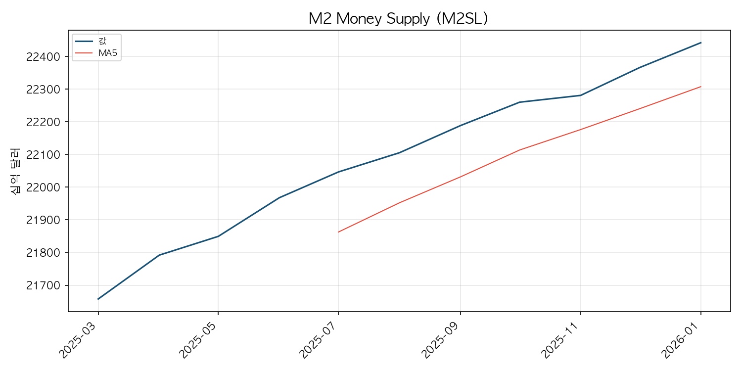 M2 통화량 차트