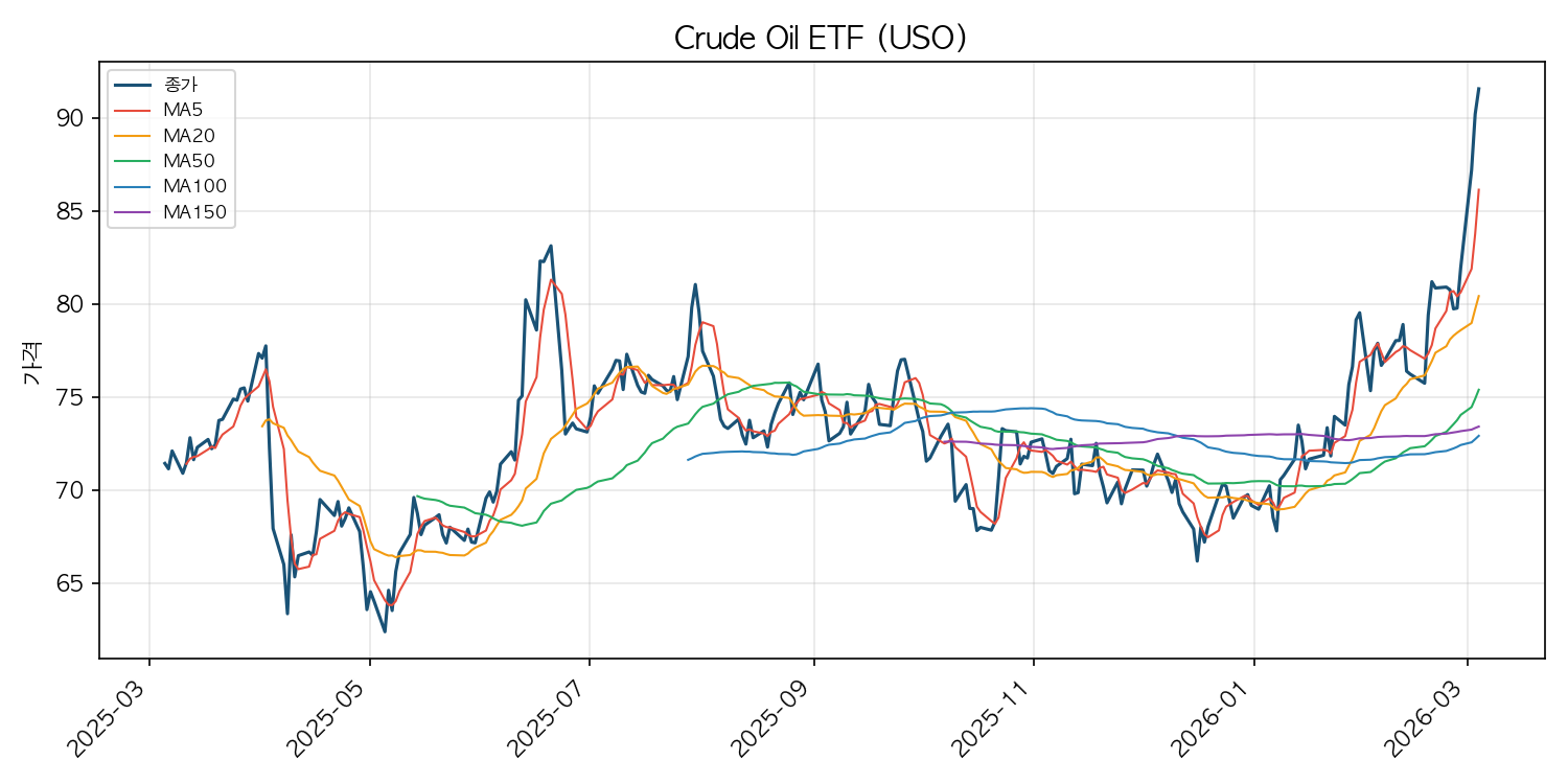 원유 ETF 차트
