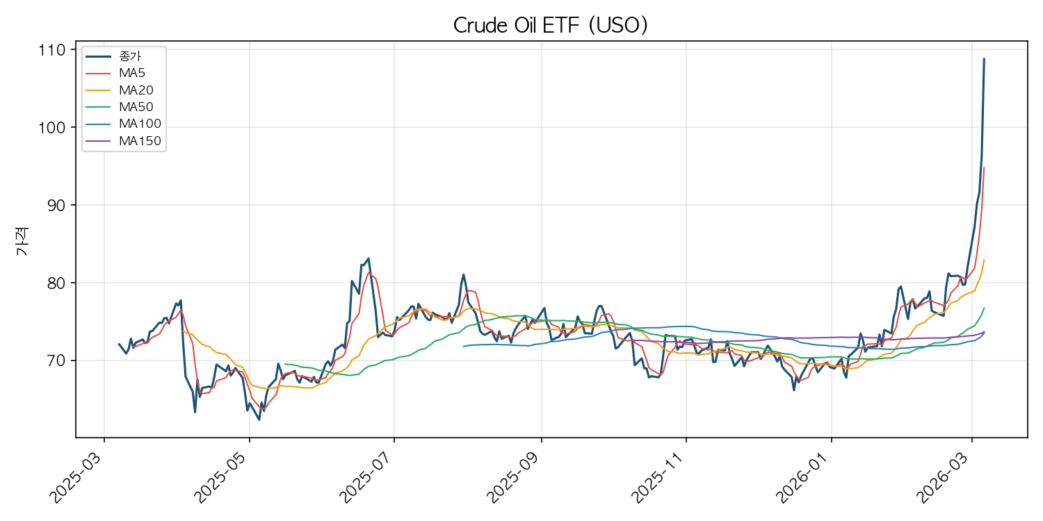 원유 ETF 차트