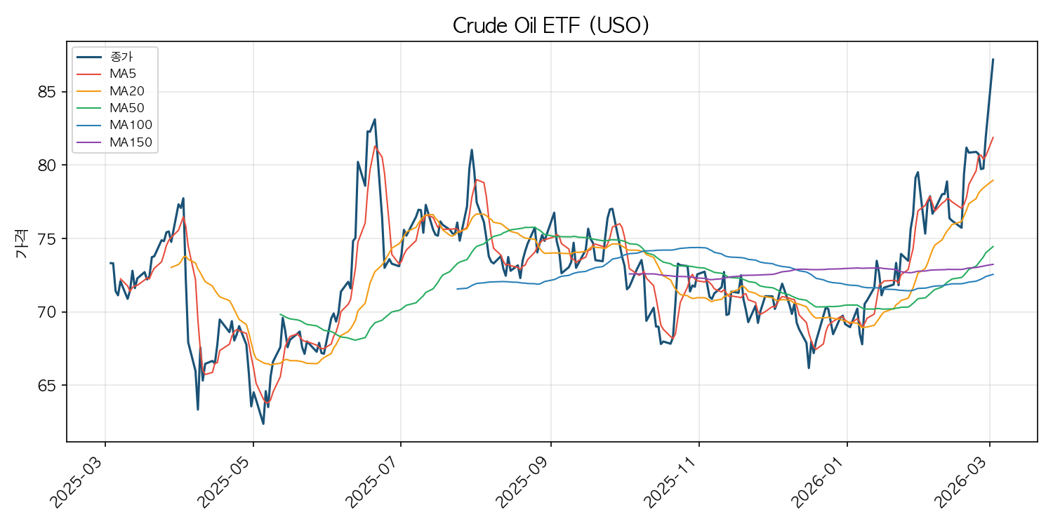 원유 ETF 차트