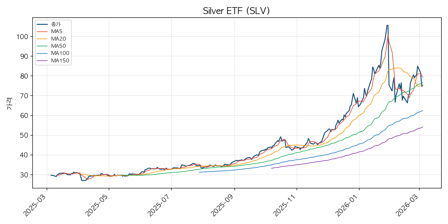 은 ETF 차트