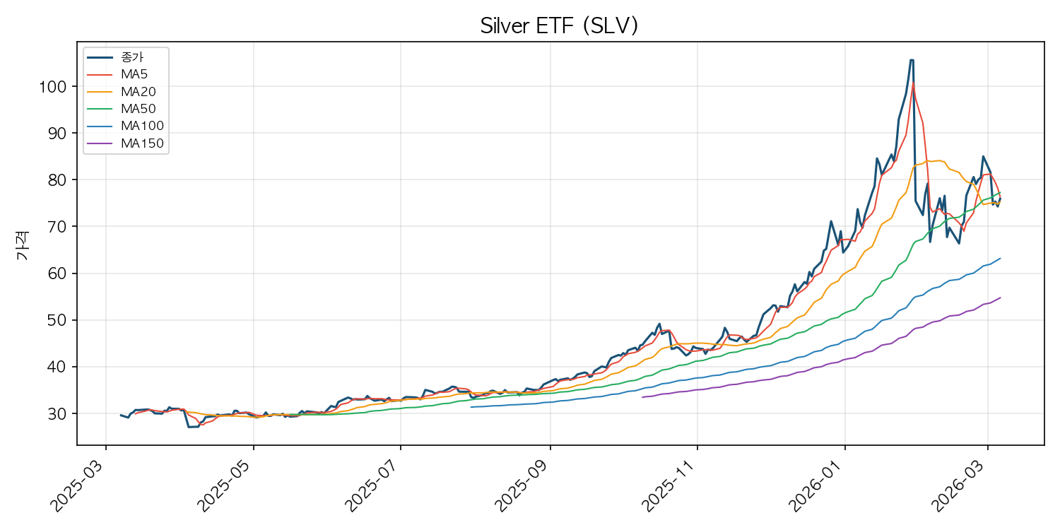 은 ETF 차트