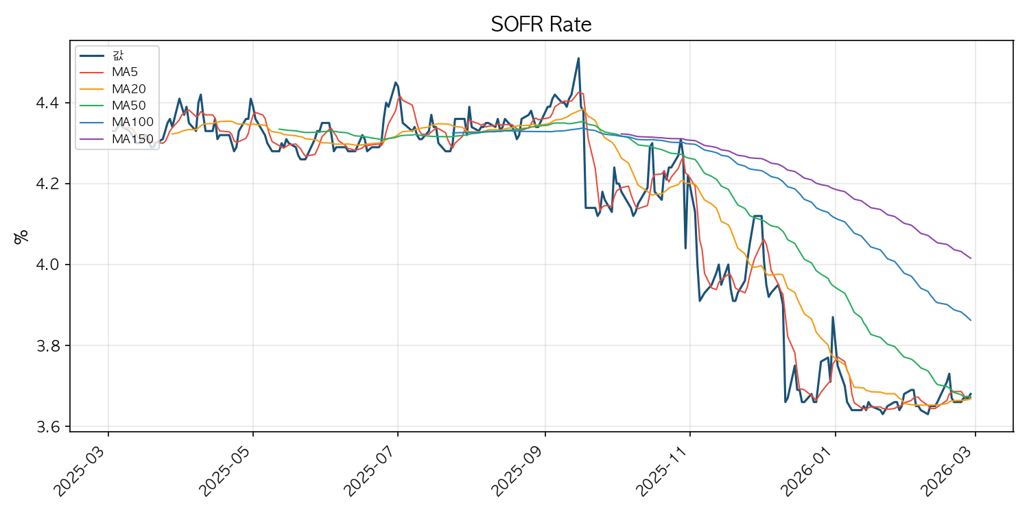 SOFR 금리 차트