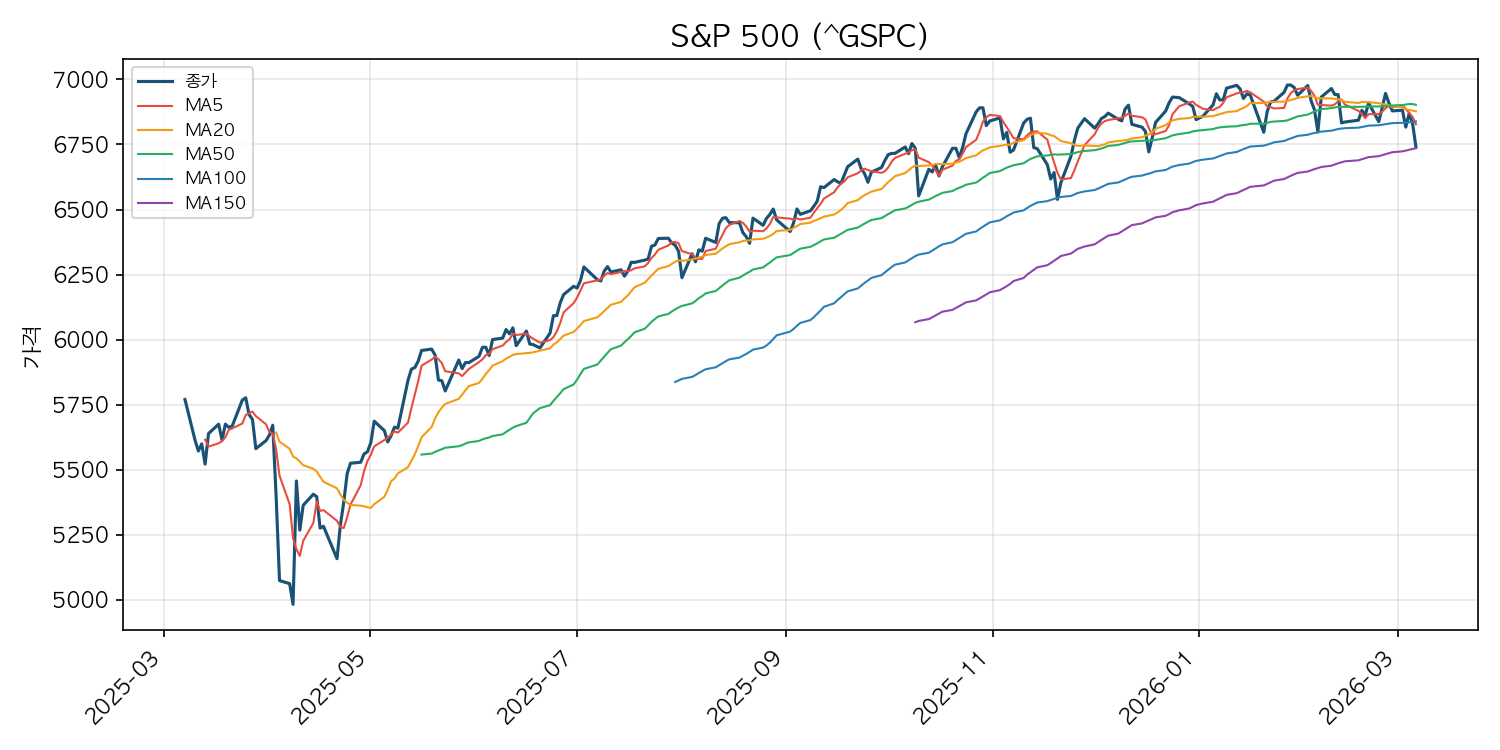 미국 증시 시황 S&P 500 차트