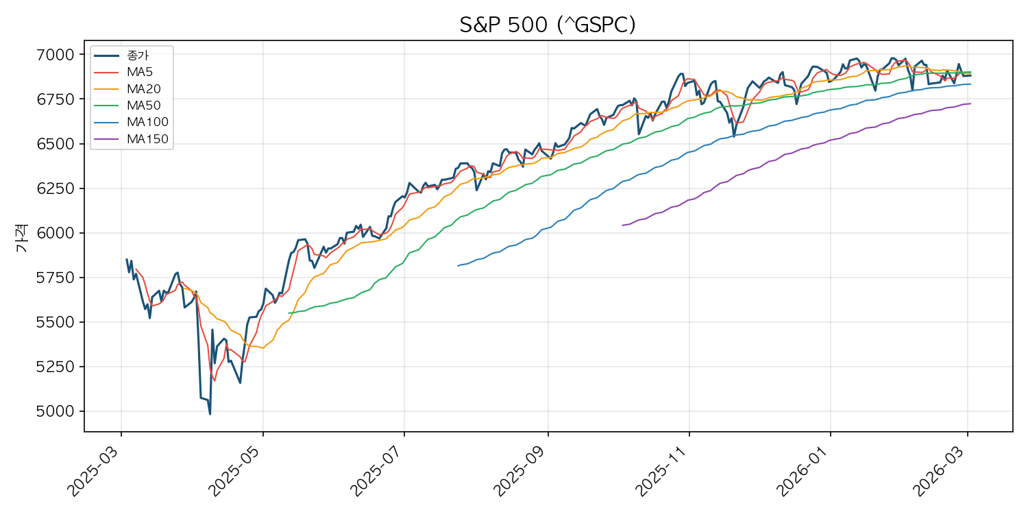 미국 증시 시황 S&P 500 차트