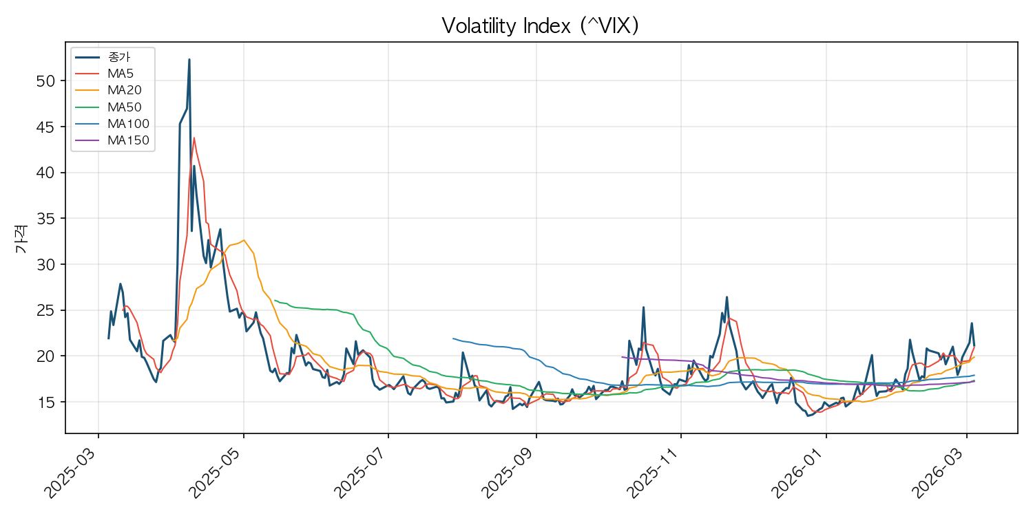 VIX 공포지수 차트