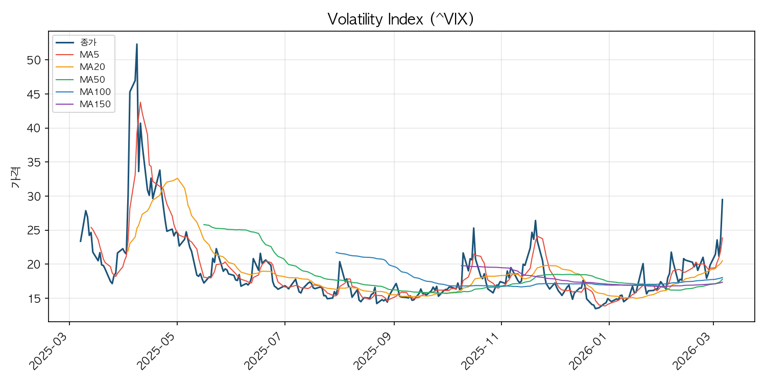 VIX 공포지수 차트