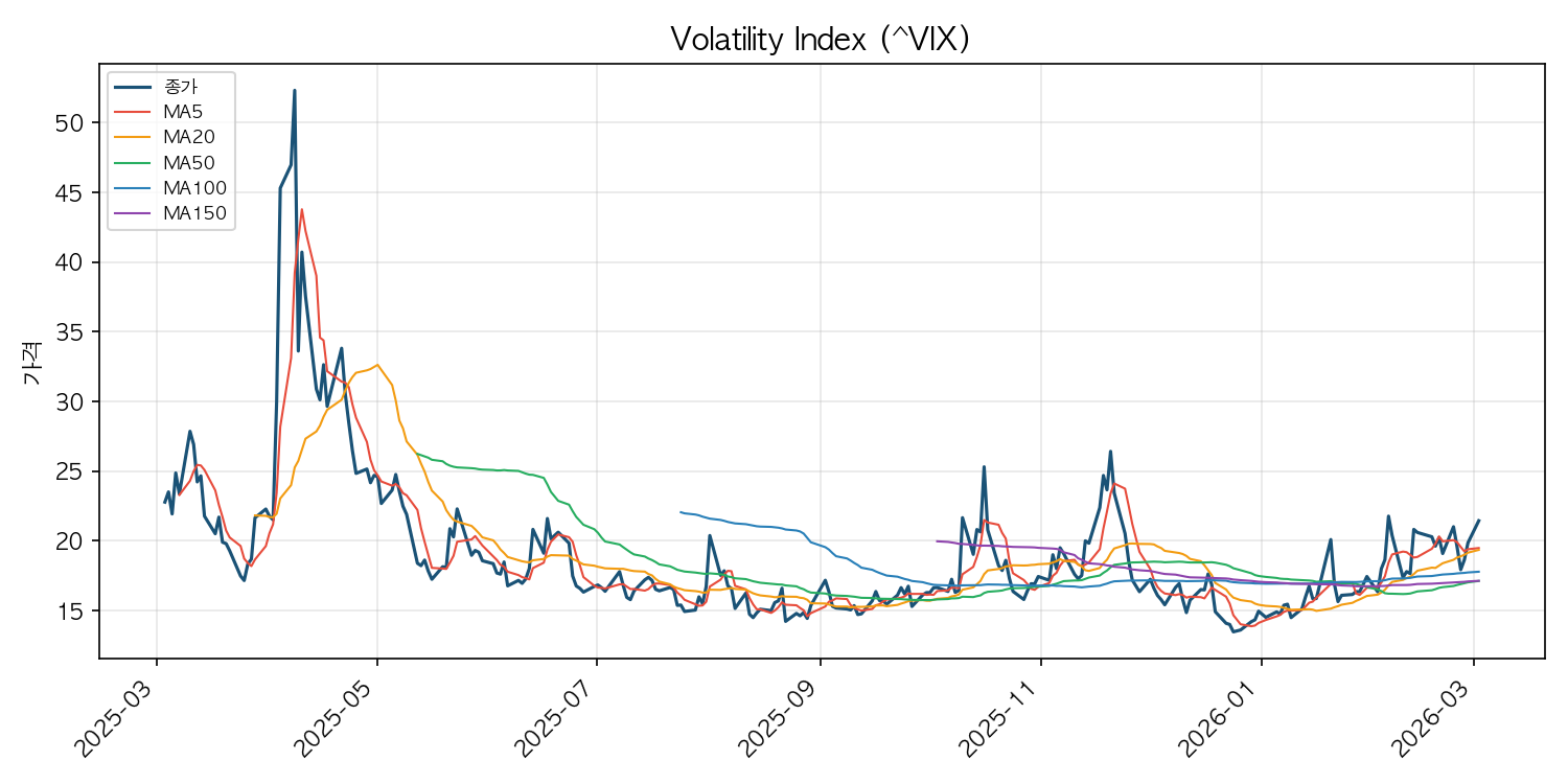 VIX 공포지수 차트