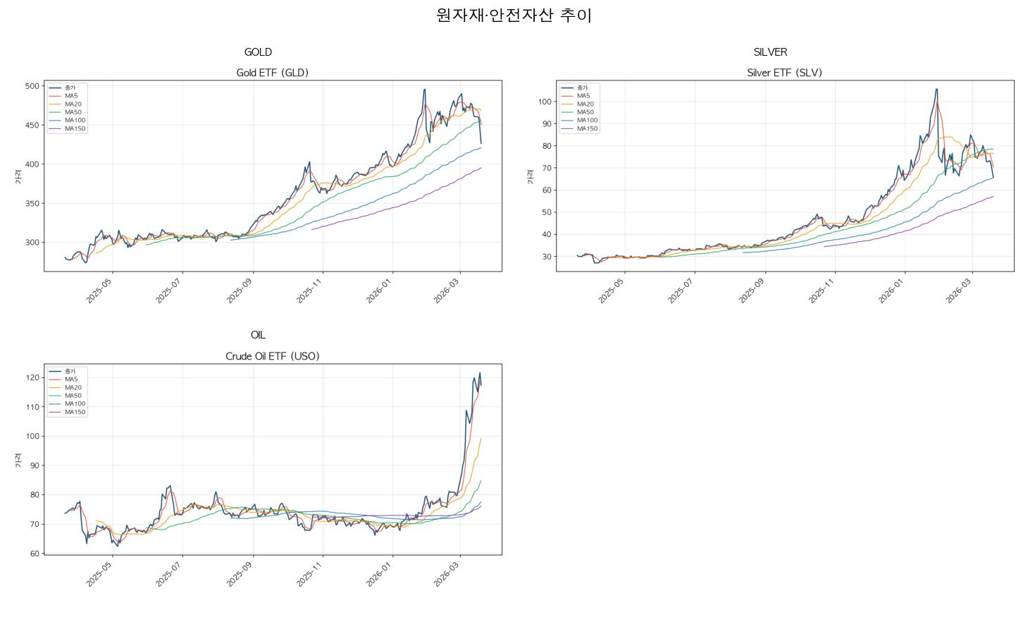 원자재 안전자산 묶음 차트