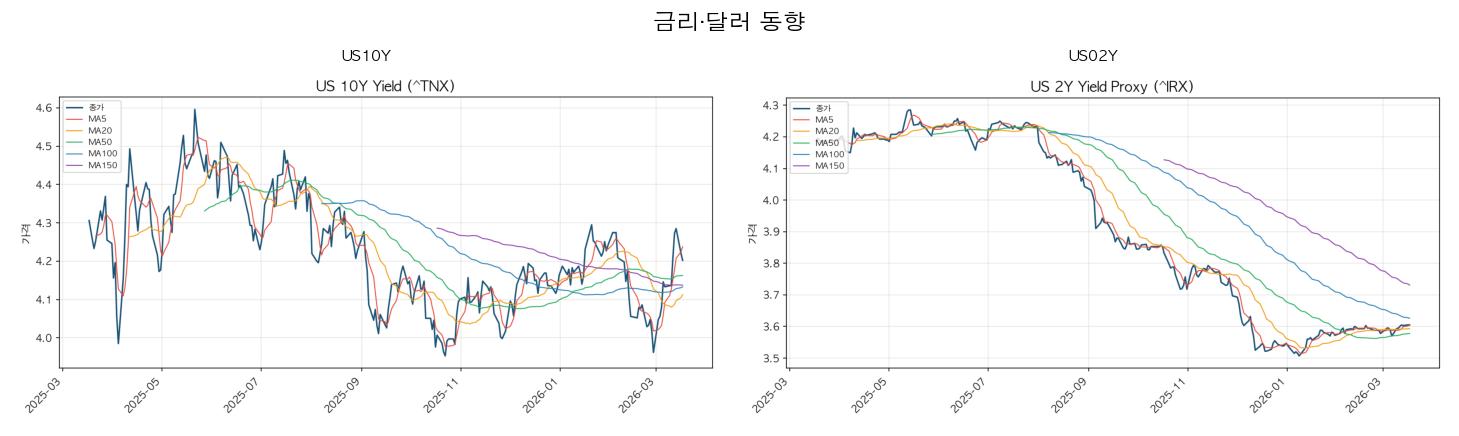 금리 달러 묶음 차트