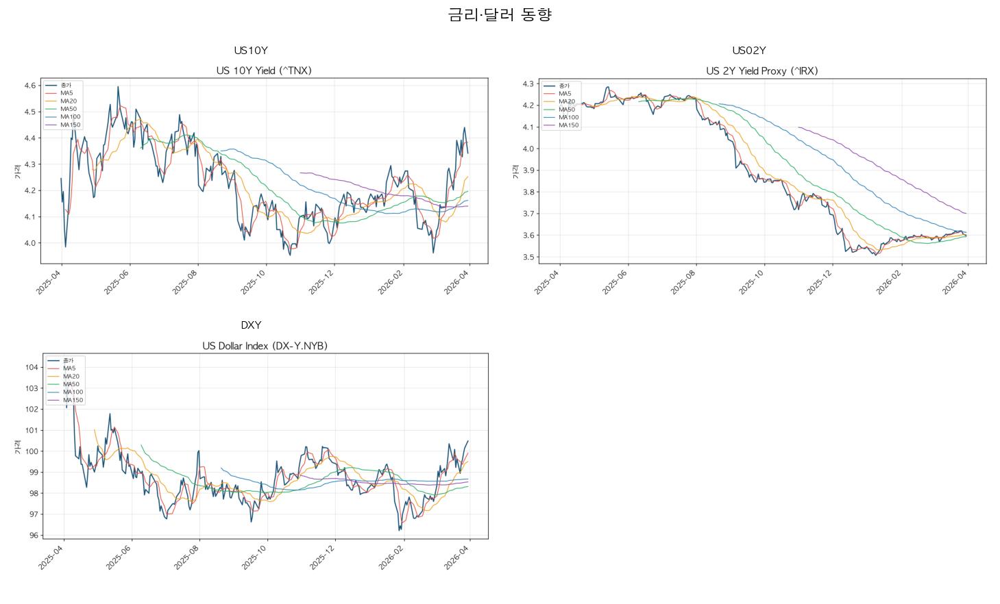 금리 달러 묶음 차트