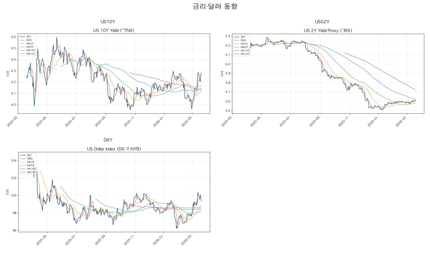 금리 달러 묶음 차트