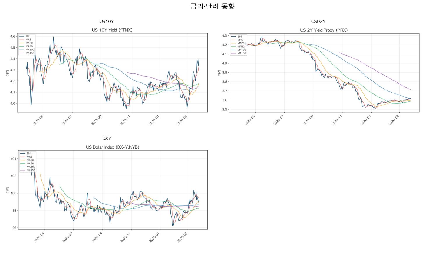 금리 달러 묶음 차트